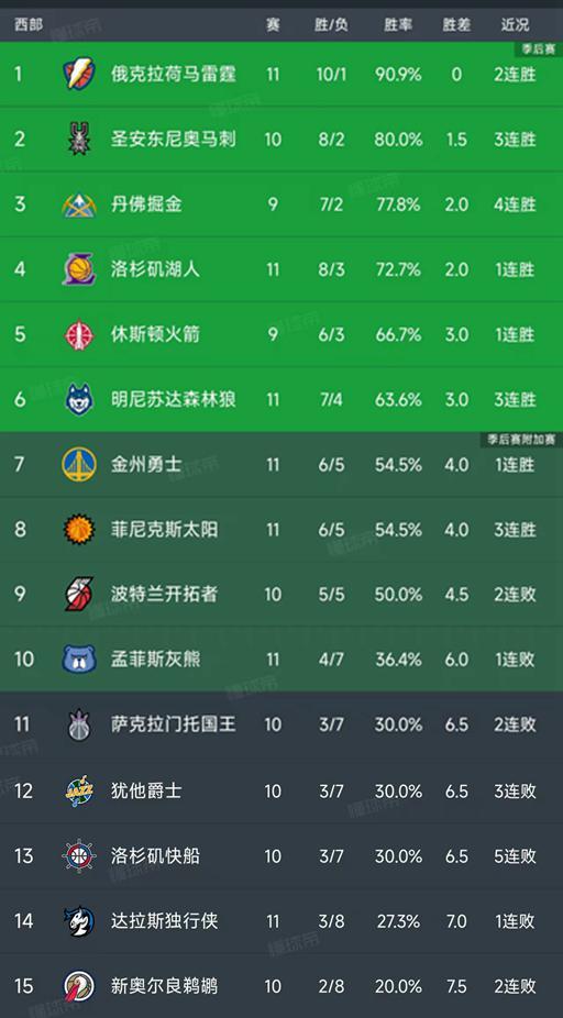 NBA西部最新积分榜：马刺第2，湖人第4，快船第13，独行侠第14