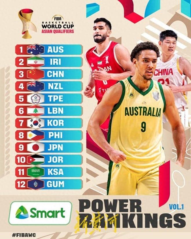 FIBA世预赛亚洲区实力榜：澳大利亚男篮居首 中国男篮第3