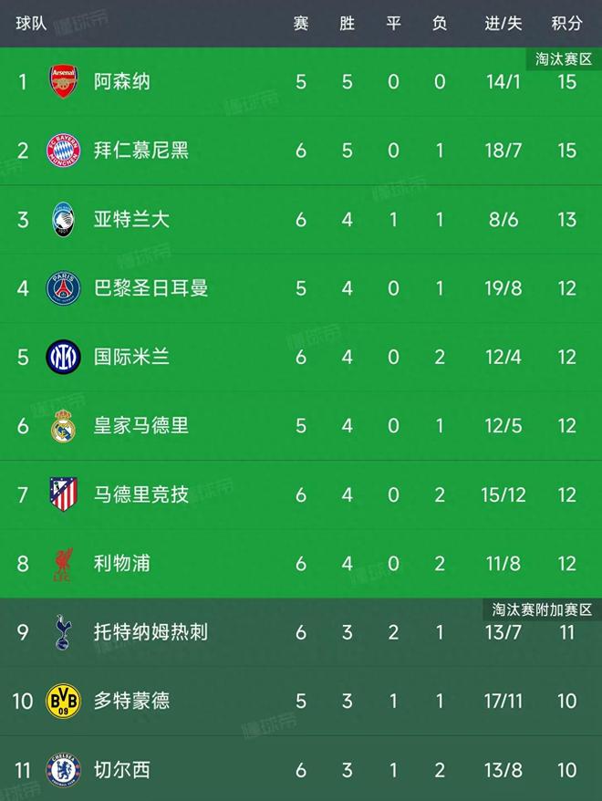 欧冠第6轮结束了9场比赛，最新积分榜如下！