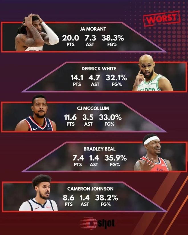 拉胯到家!场均仅得7分啊,5年白拿9700万美元,快船难啊