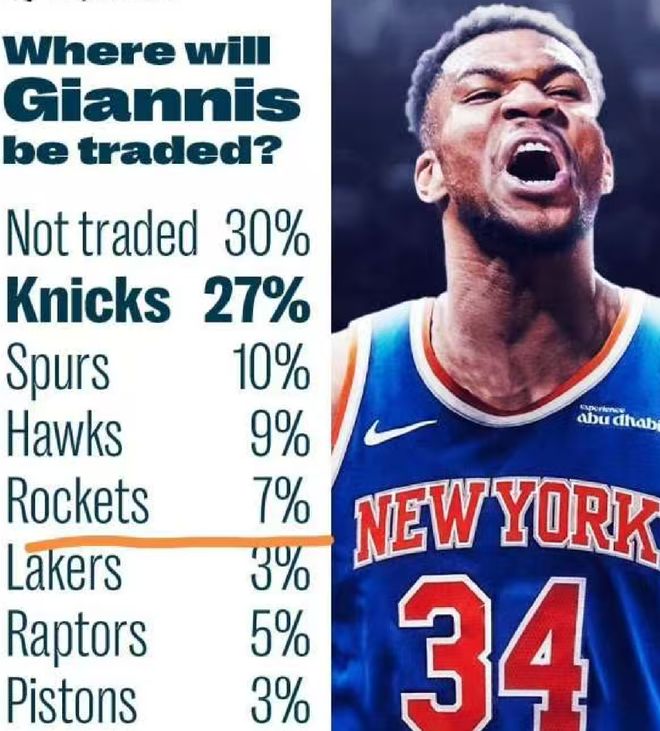 字母下家概率出炉，尼克斯马刺闯入前三，火箭坐五争三或有大惊喜