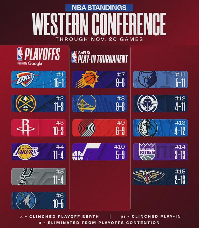 10年最差开局！走吧哈登！你不欠快船什么了