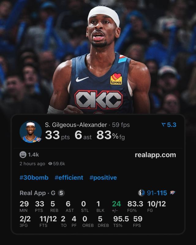 打第四节成奢望?雷霆22胜1负 SGA只打11个第四节