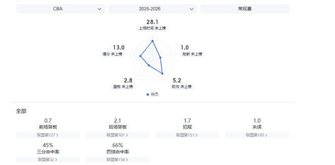 拿着新秀或保障合同，打出顶薪球星数据！盘点本赛季4份超值合同