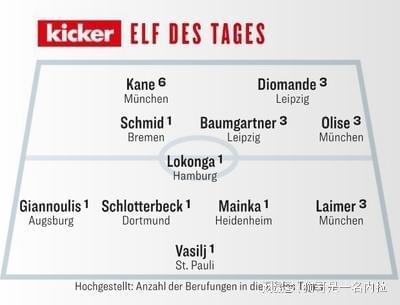 德媒评选德甲13轮最佳阵：凯恩领衔，红牛前锋迪奥曼德在列...
