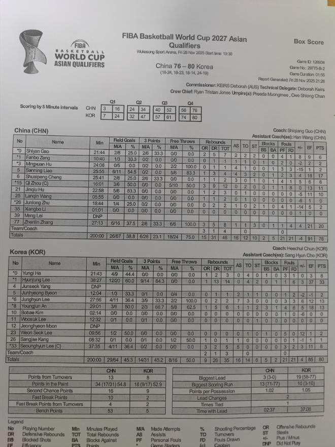 世预赛-中国男篮不敌韩国 张镇麟20分李贤重33+14
