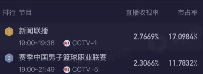 关注度拉满！CBA总决赛G5在央视收视率仅次于新闻联播排在第二名