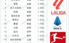 英钞！夏窗TOP20支出：利物浦4.83亿 英超刷屏前十占9席！药厂第8