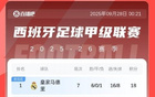 西甲积分榜：皇马遭首败先赛仍居榜首，巴萨落后2分，马竞升至第4