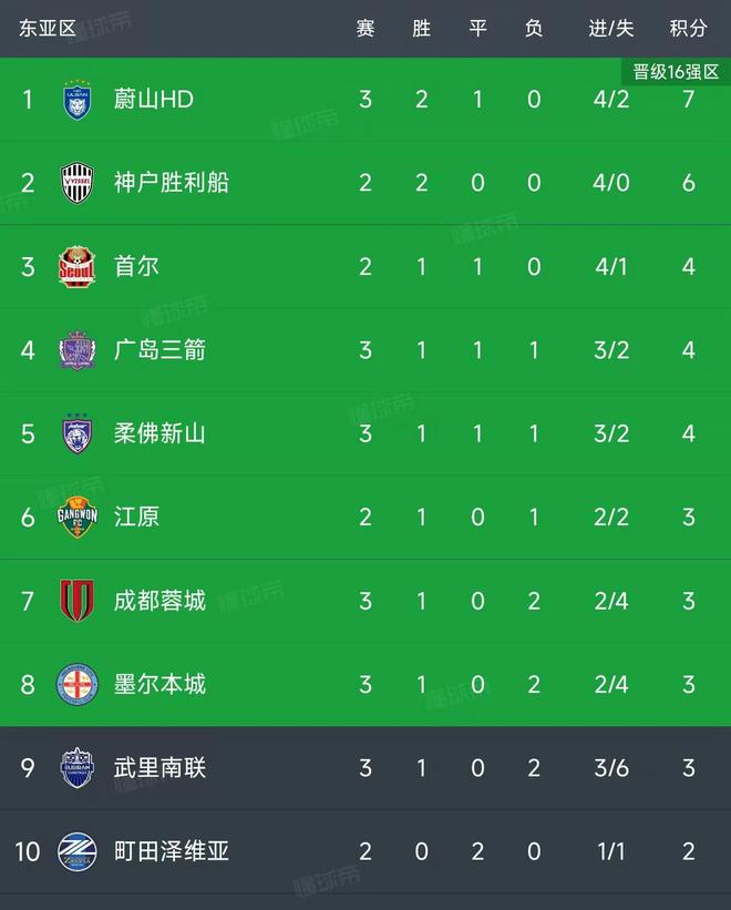留力中超！成都蓉城亚冠第二败，马来西亚豪门2-0首胜升第5