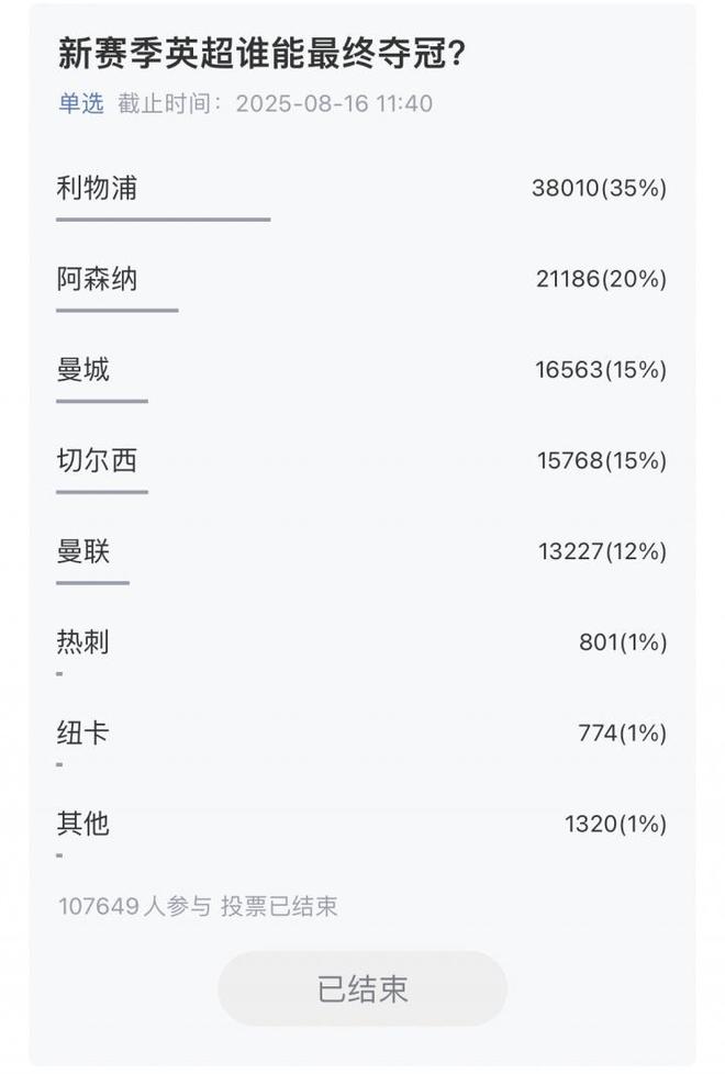 超10万吧友参与！五大联赛冠军预测揭晓：利物浦巴萨国米拜仁巴黎