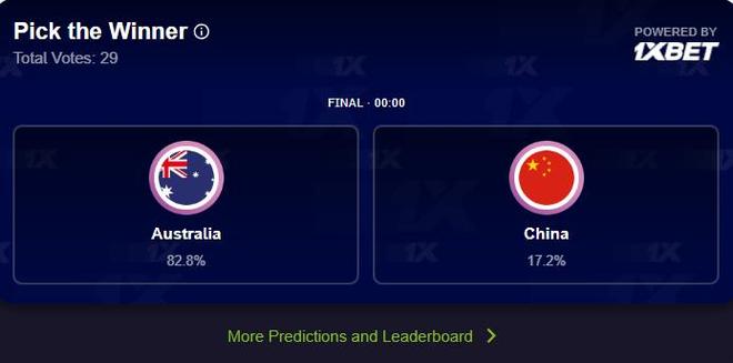 不看好爆冷！FIBA官方夺冠投票 中国男篮仅获17.2%票数