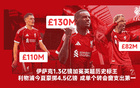 伊萨克加冕英超历史标王，利物浦豪掷4.5亿镑成今夏烧钱王