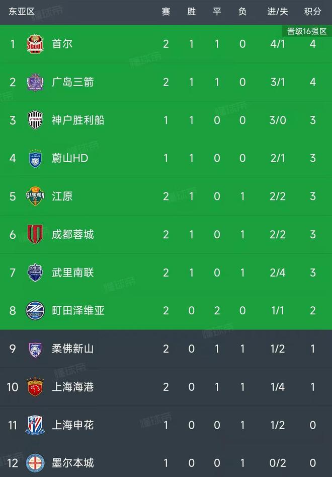 亚冠精英联赛东亚区第二轮结束了4场比赛，最新积分榜如下！