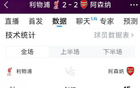利物浦2-2阿森纳全场数据：射门14-15，射正5-7，红牌0-1