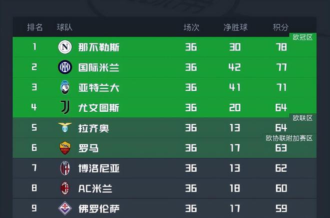 一场2:1，让意甲3队确定参加欧冠！罗马不败终结，5队抢最后名额