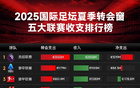 五大联赛收支榜：英超豪掷35.6亿欧，超其他四大联赛之和