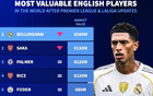 德转列英格兰球员身价TOP10：贝林厄姆1.6亿欧第1，埃泽上榜