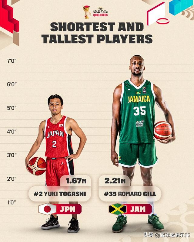 男篮世界杯身高1米75以下近10人！所以中国男篮真该带上徐杰？