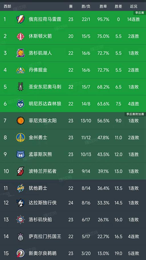 今日的NBA常规赛结束了所有比赛，最新积分榜如下